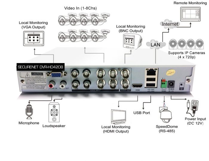 Securenet Qube HD DVR-HD4208 8CH 960H Analog CCTV DVR-797